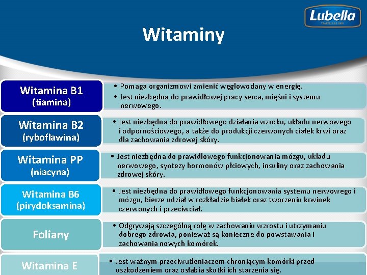 Witaminy Witamina B 1 • Pomaga organizmowi zmienić węglowodany w energię. • Jest niezbędna