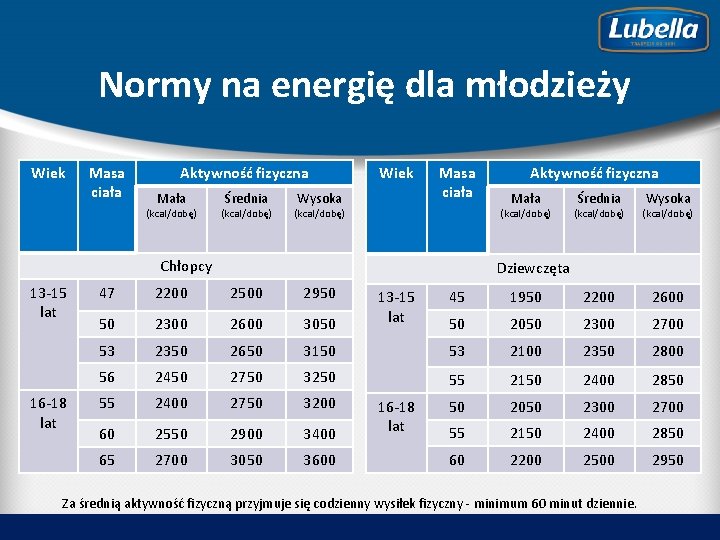 Normy na energię dla młodzieży Wiek Masa ciała Aktywność fizyczna Mała (kcal/dobę) Średnia (kcal/dobę)