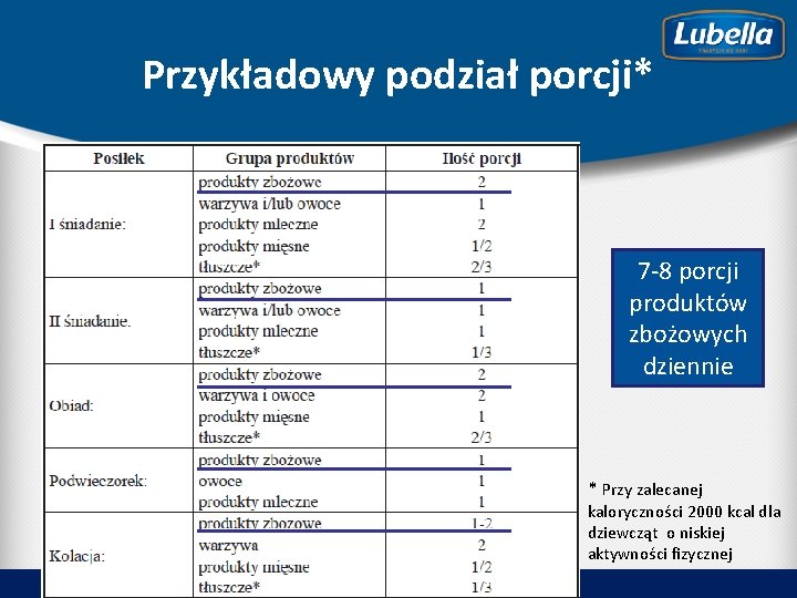Przykładowy podział porcji* 7 -8 porcji produktów zbożowych dziennie * Przy zalecanej kaloryczności 2000