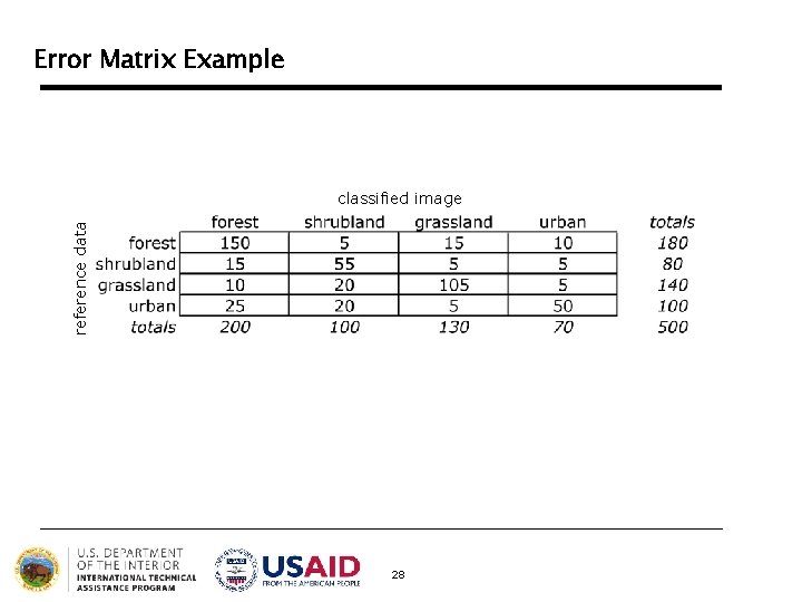 Error Matrix Example reference data classified image 28 