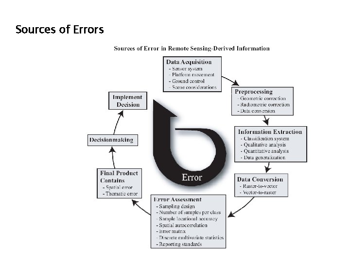 Sources of Errors 