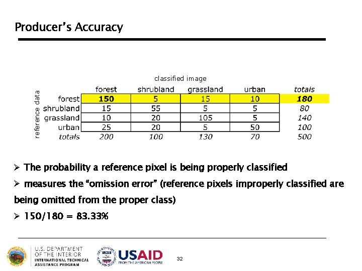 Producer’s Accuracy reference data classified image Ø The probability a reference pixel is being