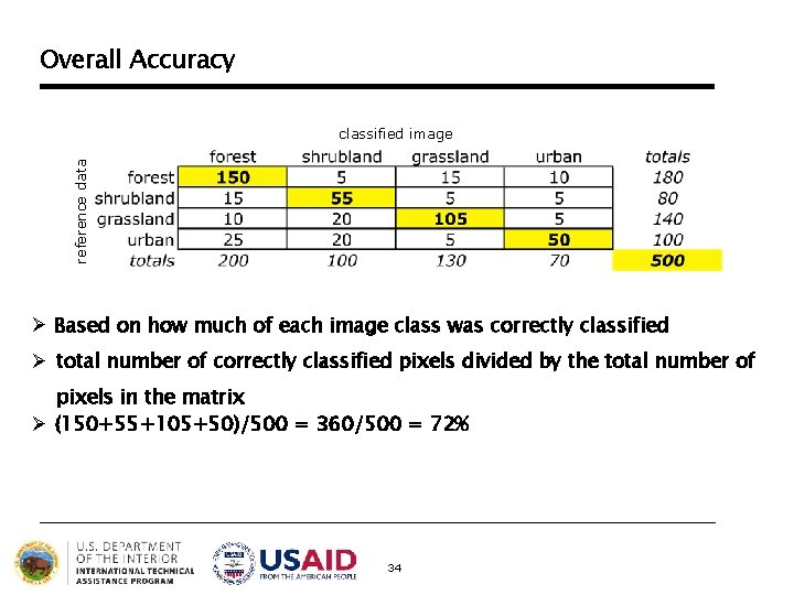 Overall Accuracy reference data classified image Ø Based on how much of each image