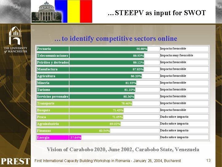 …STEEPV as input for SWOT …to identify competitive sectors online Vision of Carabobo 2020,