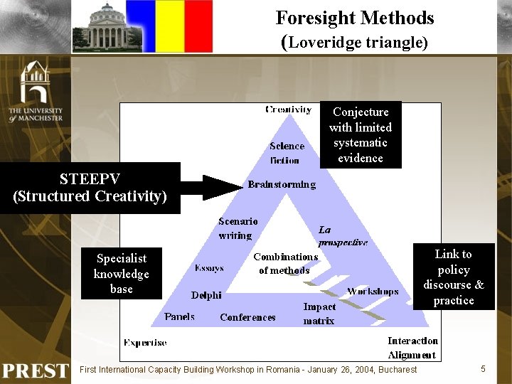 Foresight Methods (Loveridge triangle) Conjecture with limited systematic evidence STEEPV (Structured Creativity) Specialist knowledge