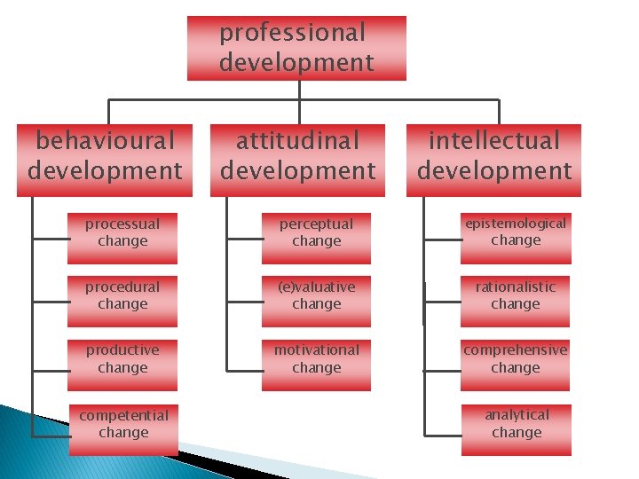 professional development behavioural development attitudinal development intellectual development processual change perceptual change epistemological procedural