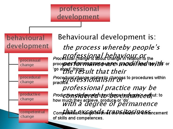 professional development behavioural development processual change procedural change productive change competential change Behavioural development