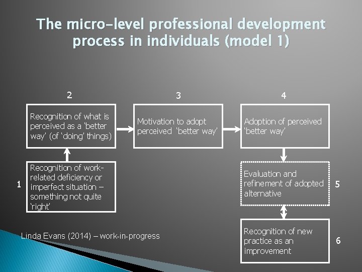 The micro-level professional development process in individuals (model 1) 1 2 3 4 Recognition