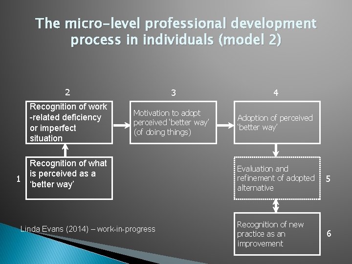 The micro-level professional development process in individuals (model 2) 1 2 3 4 Recognition