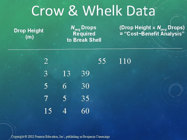 Crow & Whelk Data Navg Drops Required to Break Shell Drop Height (m) 2