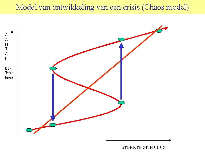 Model van ontwikkeling van een crisis (Chaos model) A A N T A L