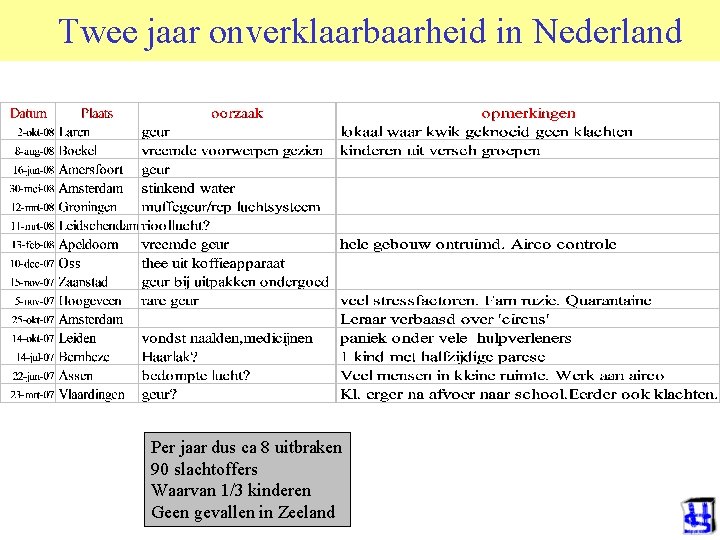  Twee jaar onverklaarbaarheid in Nederland Per jaar dus ca 8 uitbraken 90 slachtoffers