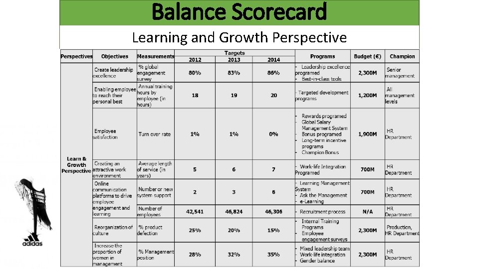 Balance Scorecard Learning and Growth Perspective 11 