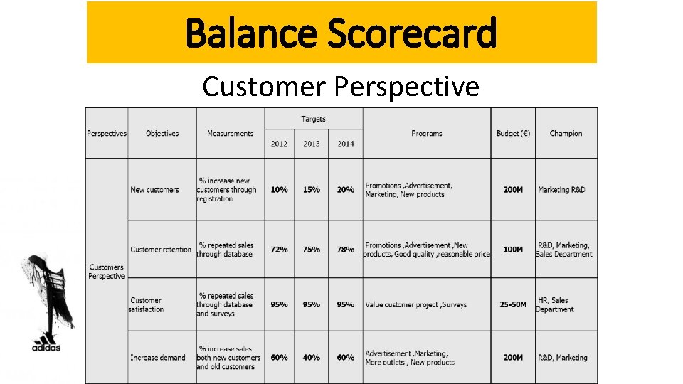 Balance Scorecard Customer Perspective 13 