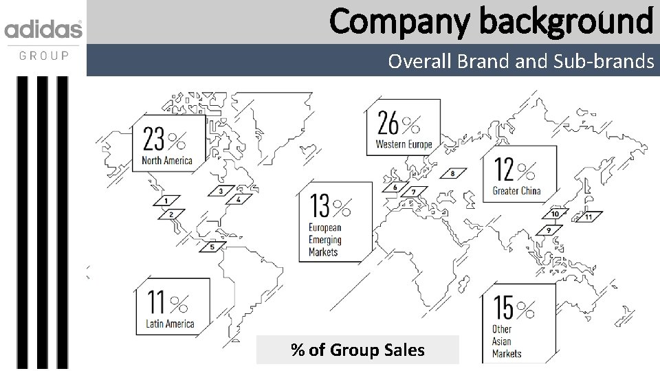 Company background Overall Brand Sub-brands % of Group Sales 