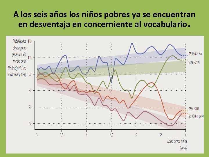 A los seis años los niños pobres ya se encuentran en desventaja en concerniente