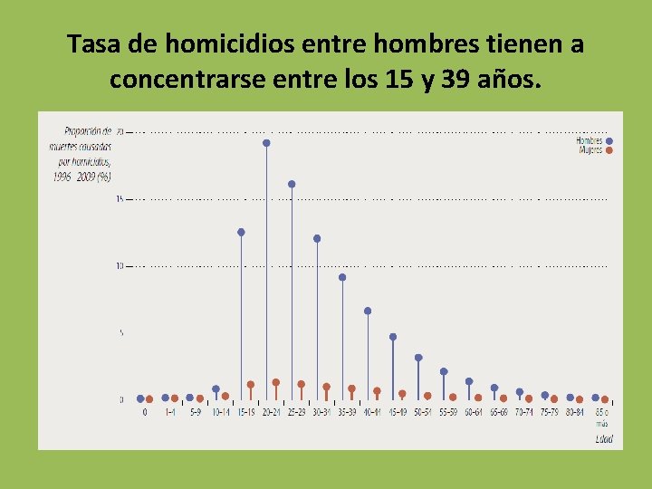 Tasa de homicidios entre hombres tienen a concentrarse entre los 15 y 39 años.