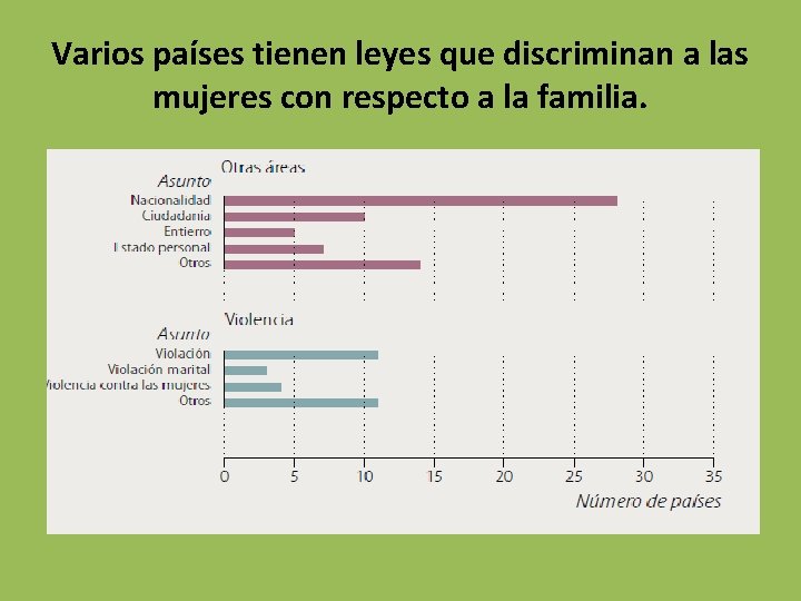 Varios países tienen leyes que discriminan a las mujeres con respecto a la familia.