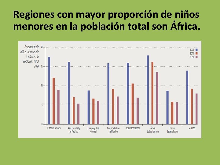 Regiones con mayor proporción de niños menores en la población total son África. 