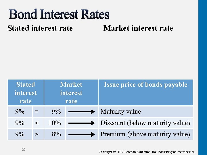 Bond Interest Rates Stated interest rate Market interest rate Issue price of bonds payable