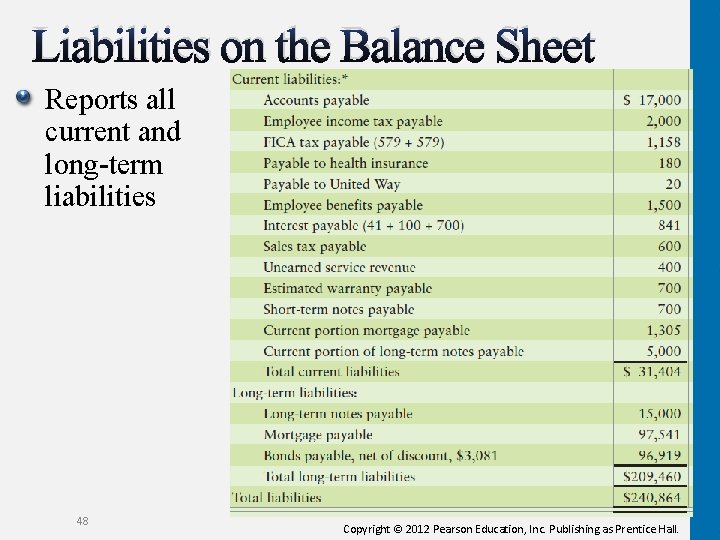 Liabilities on the Balance Sheet Reports all current and long-term liabilities 48 Copyright ©