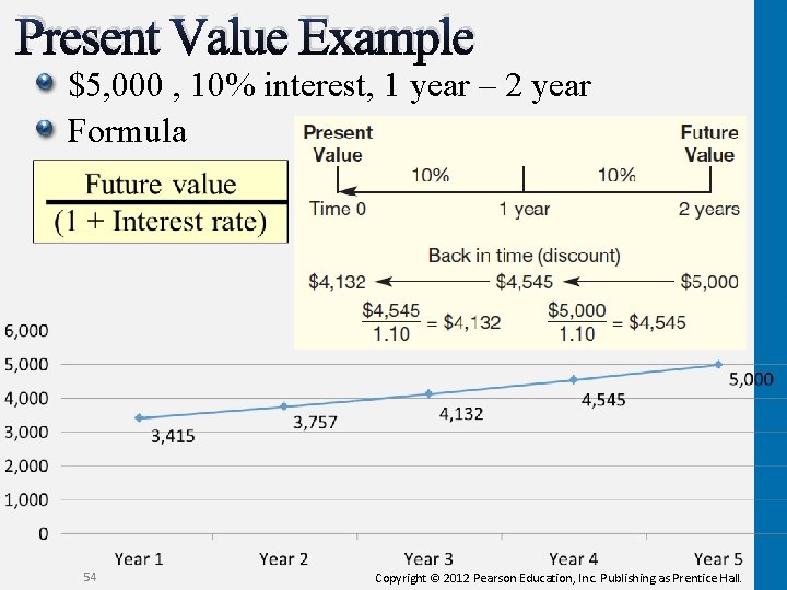 Present Value Example $5, 000 , 10% interest, 1 year – 2 year Formula