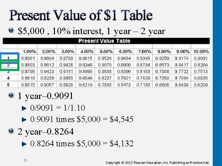 Present Value of $1 Table $5, 000 , 10% interest, 1 year – 2