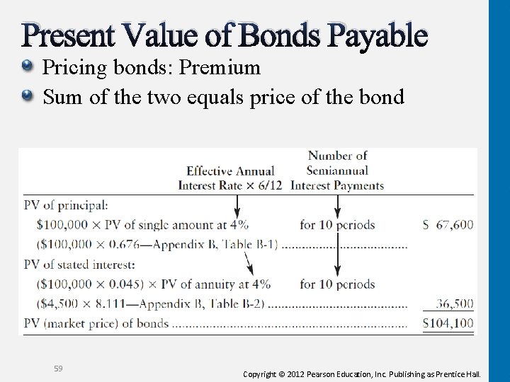 Present Value of Bonds Payable Pricing bonds: Premium Sum of the two equals price