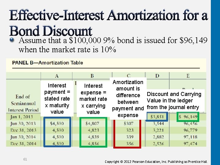 Effective-Interest Amortization for a Bond Discount Assume that a $100, 000 9% bond is