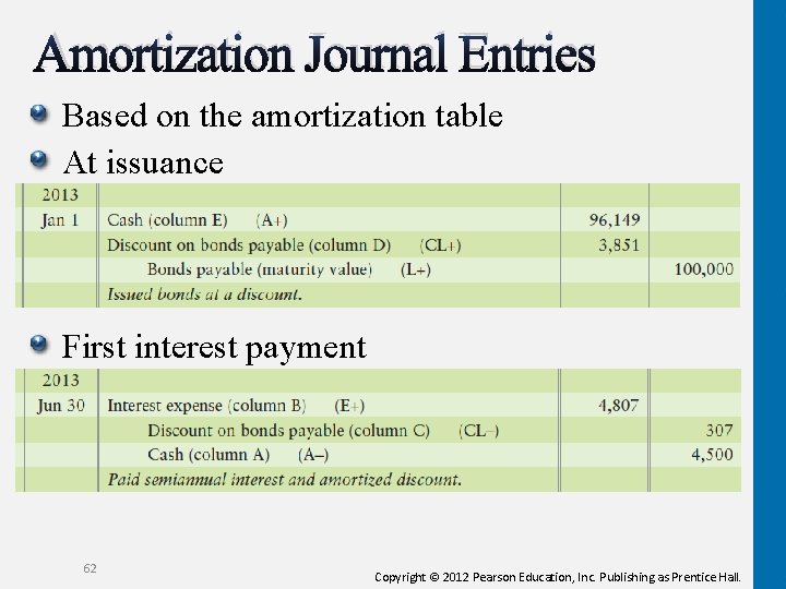Amortization Journal Entries Based on the amortization table At issuance First interest payment 62