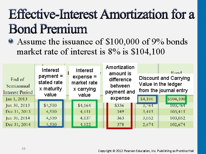 Effective-Interest Amortization for a Bond Premium Assume the issuance of $100, 000 of 9%