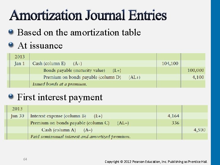 Amortization Journal Entries Based on the amortization table At issuance First interest payment 64