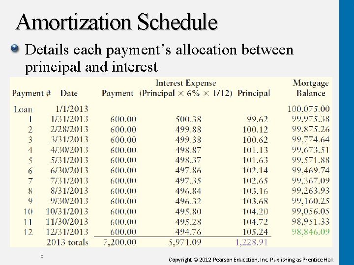 Amortization Schedule Details each payment’s allocation between principal and interest 8 Copyright © 2012