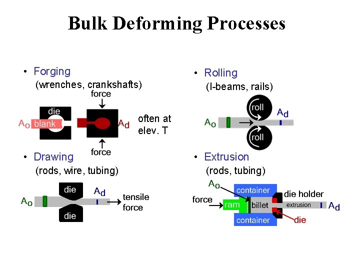 Bulk Deforming Processes • Forging • Rolling (wrenches, crankshafts) (I-beams, rails) often at elev.