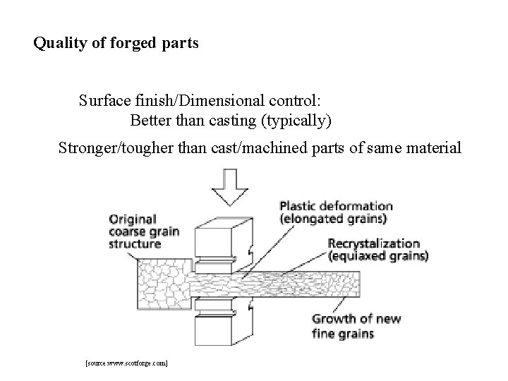 Quality of forged parts Surface finish/Dimensional control: Better than casting (typically) Stronger/tougher than cast/machined
