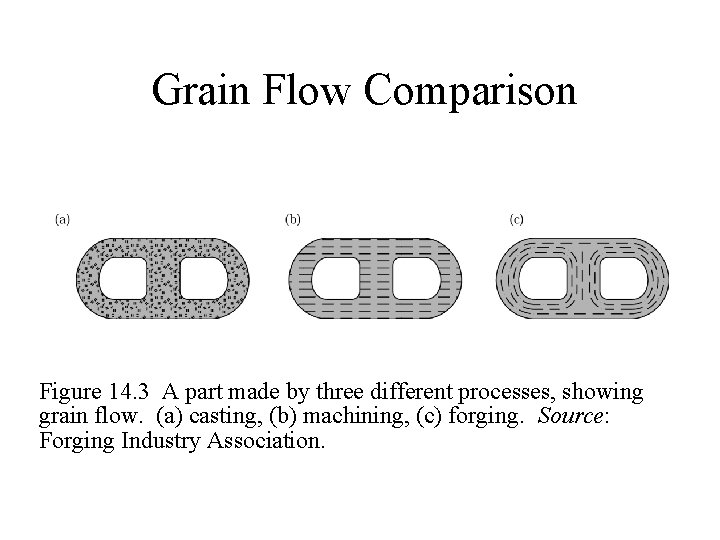 Grain Flow Comparison Figure 14. 3 A part made by three different processes, showing