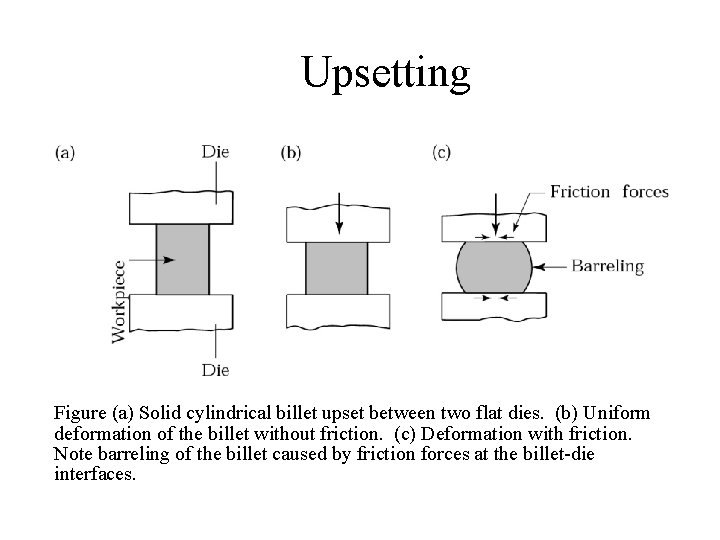 Upsetting Figure (a) Solid cylindrical billet upset between two flat dies. (b) Uniform deformation
