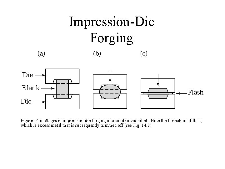 Impression-Die Forging Figure 14. 6 Stages in impression-die forging of a solid round billet.