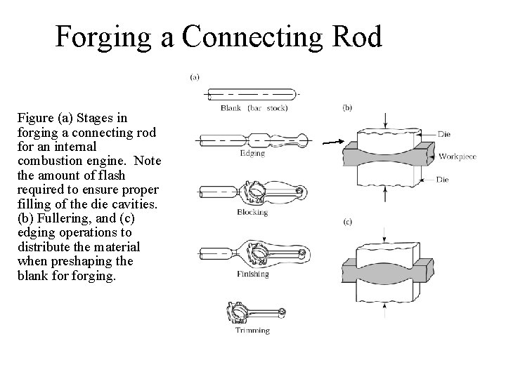 Forging a Connecting Rod Figure (a) Stages in forging a connecting rod for an