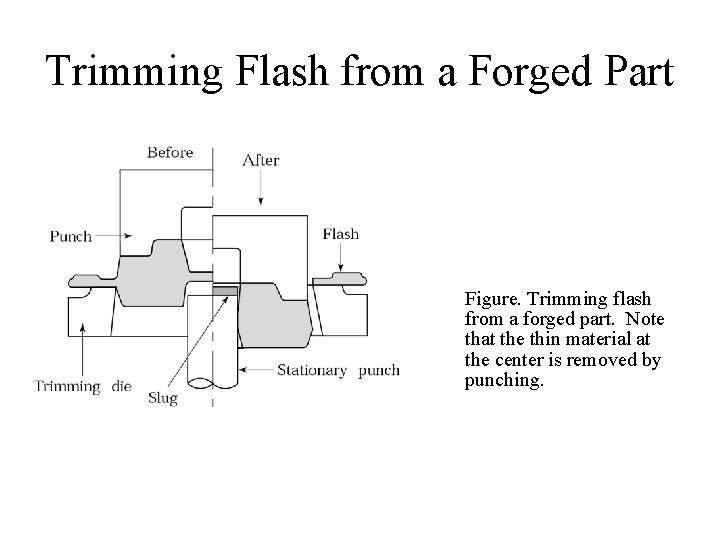 Trimming Flash from a Forged Part Figure. Trimming flash from a forged part. Note
