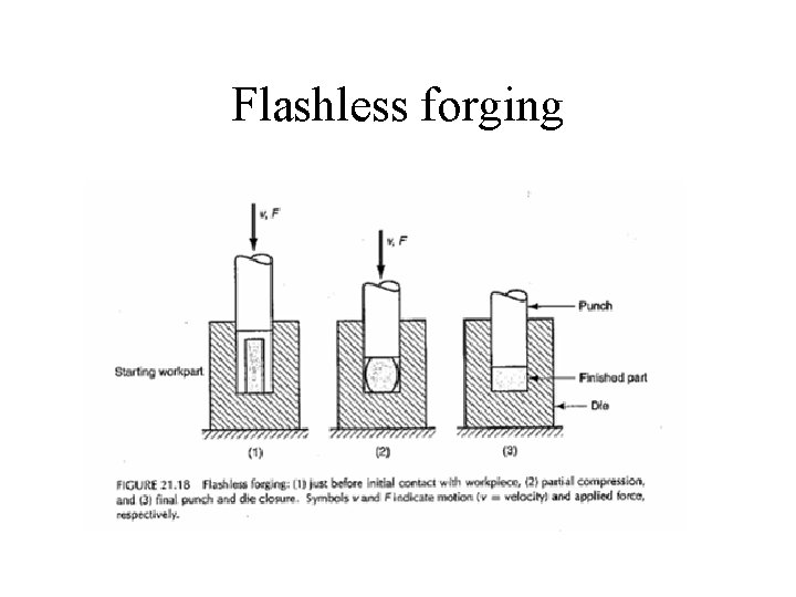 Flashless forging 