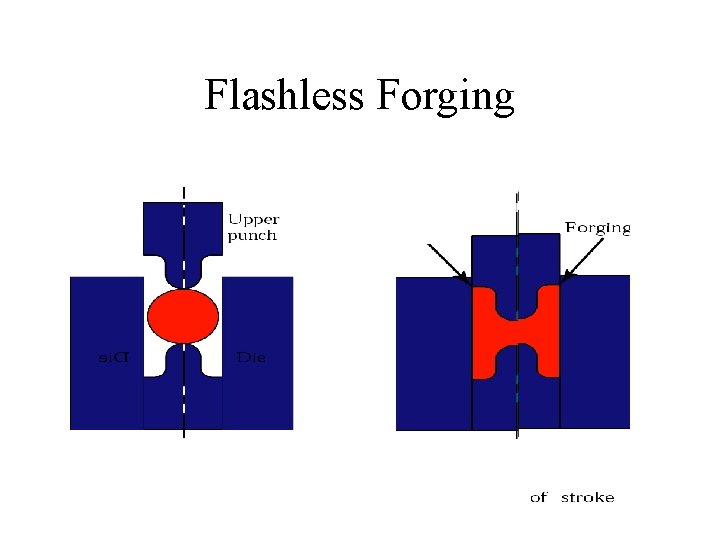Flashless Forging 