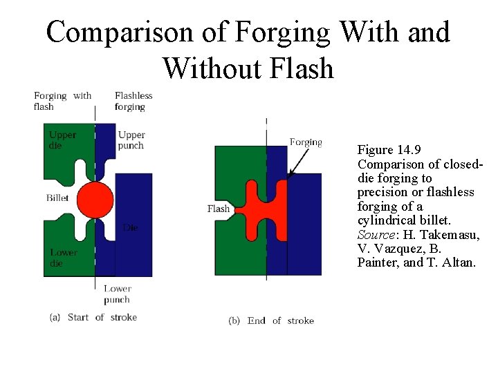 Comparison of Forging With and Without Flash Figure 14. 9 Comparison of closeddie forging