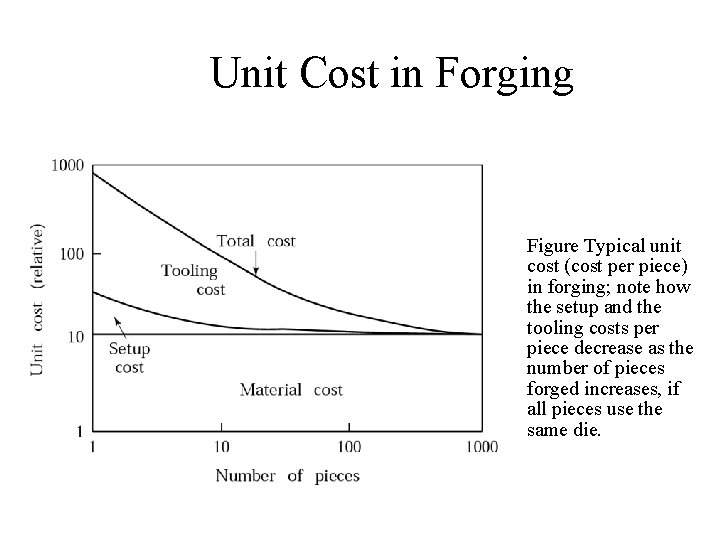 Unit Cost in Forging Figure Typical unit cost (cost per piece) in forging; note