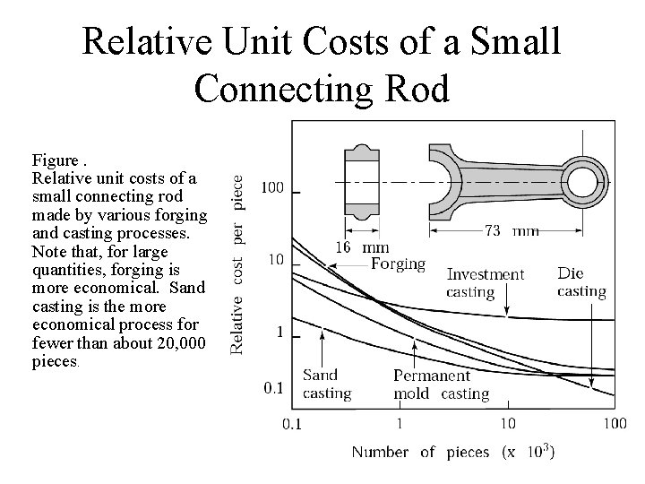 Relative Unit Costs of a Small Connecting Rod Figure. Relative unit costs of a
