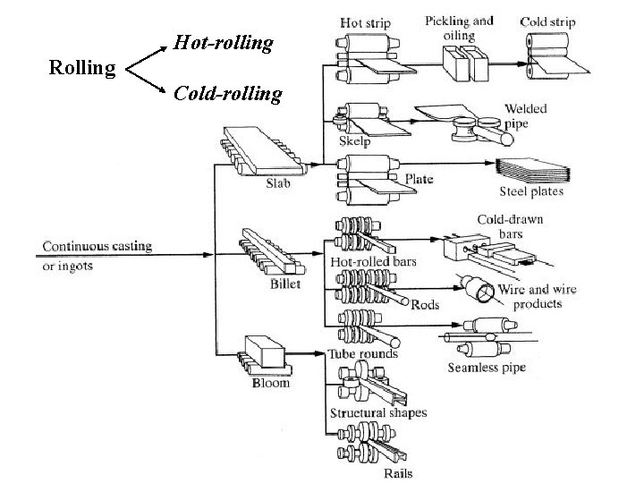 Hot-rolling Rolling Cold-rolling 