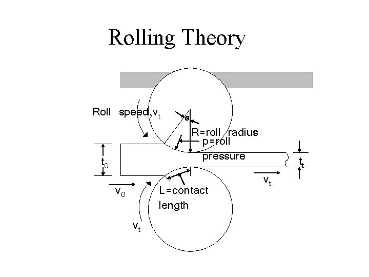 Rolling Theory Roll speed, vt θ R=roll radius p=roll pressure t 0 v 0