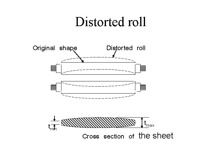 Distorted roll Original shape tmin Distorted roll tmax Cross section of the sheet 