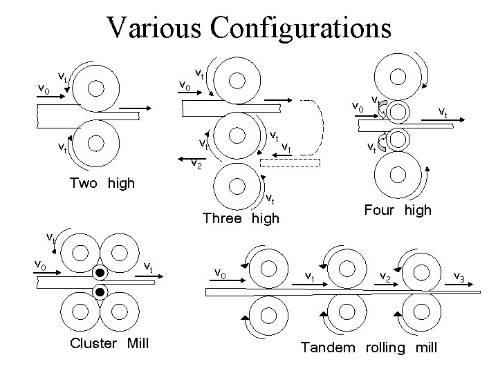 Various Configurations v 0 vt vt v 2 Two high v 1 Four high