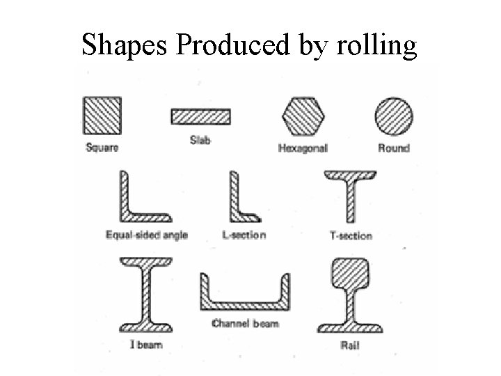 Shapes Produced by rolling 